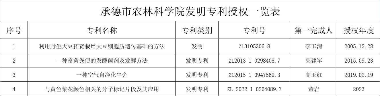 承德市农林科学院发明专利授权一览表