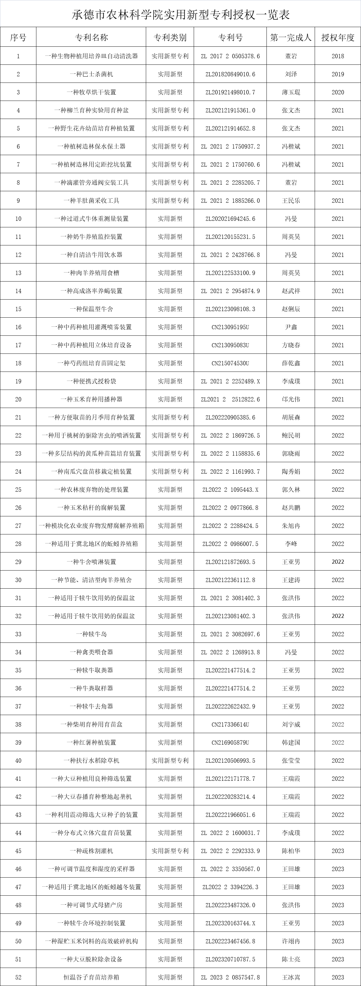 承德市农林科学院实用新型专利授权一览表